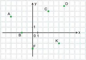 Абсцисса какой точки равна 3? 5.jpg F C K D B A