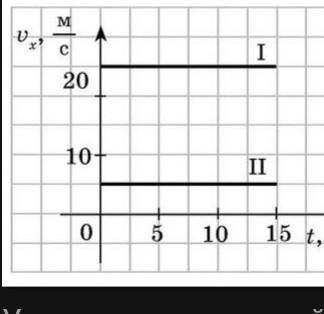 На рисунке представлены графики зависимости скорости тела от времени для двух тел. Определите пройде