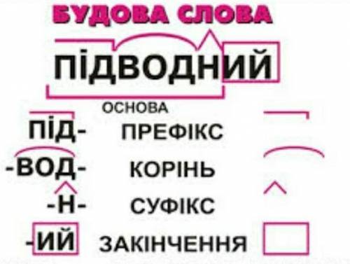 Розберіть за будовою слово найстрашніша, визначите іб його творення