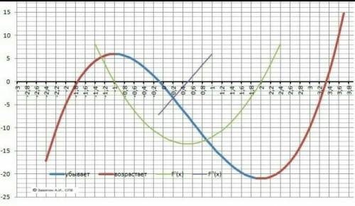 Знайти проміжки зростання функції y = 2x3 – 3x2 – 12x +1.