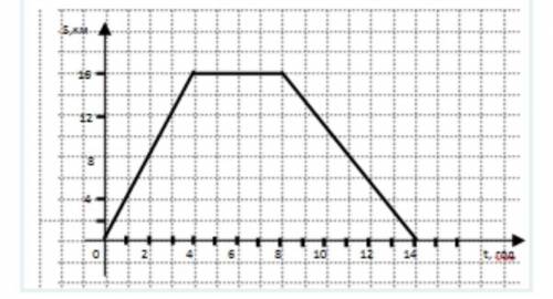 На малюнку зображено графік руху туриста. На осі абсцис відкладено час t (у год), а на осі ординат -