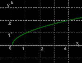 Отметь графики функций, которые являются возрастающим 2. Значение функции y=x−−√ равно  при значении