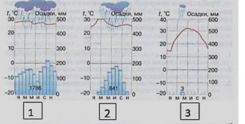 Опишите климатограммы по плану. 1. средняя температура января 2. средняя температура июля 3. амплиту