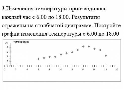 3. каждый час с 6.00 до 18.00. Результаты отражены на столбчатой диаграмме. Постройте график изменен