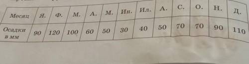 б) Построй столбчатую диаграмму, ипользуя данные о количестве осадков в Изумрудном городе в течение 