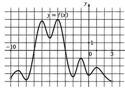 Визначити кількість точок максимуму функції y=f(x) визначеної на проміжку (-10; 3), графік якої зобр