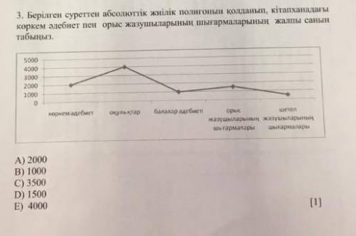 3. Используя многоугольник абсолютных частот из данного рисунка, найдите общее количество художестве