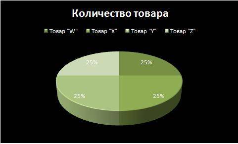 Проанализируй диаграмму и заполни таблицу. A B 1 Товар Количество товара 2 Товар W 126 3 Товар X