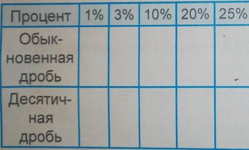 Заполните таблицу. до 95%Обыкновенная дробьДесятичная дробь​