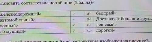 В. Установите соответствие по таблице. 1)Железно дорожный 2)Автомобильный 3)Водный 4)Воздушный а)Быс