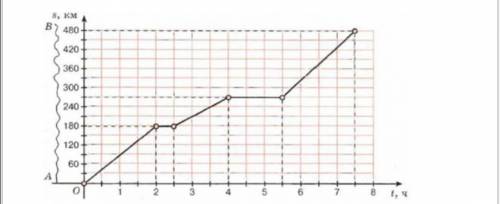 Пользуясь графиком движения автомобиля, определите: А) какое расстояние автомобиль? Б) какова продол