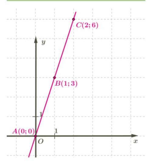 На рисунке даны координаты некоторых точек прямой. Которая из данных точек находится на этой прямой?