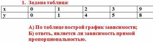 Задана таблица А) По таблице построй график зависимости;  Б) ответь, является ли зависимость прямой 