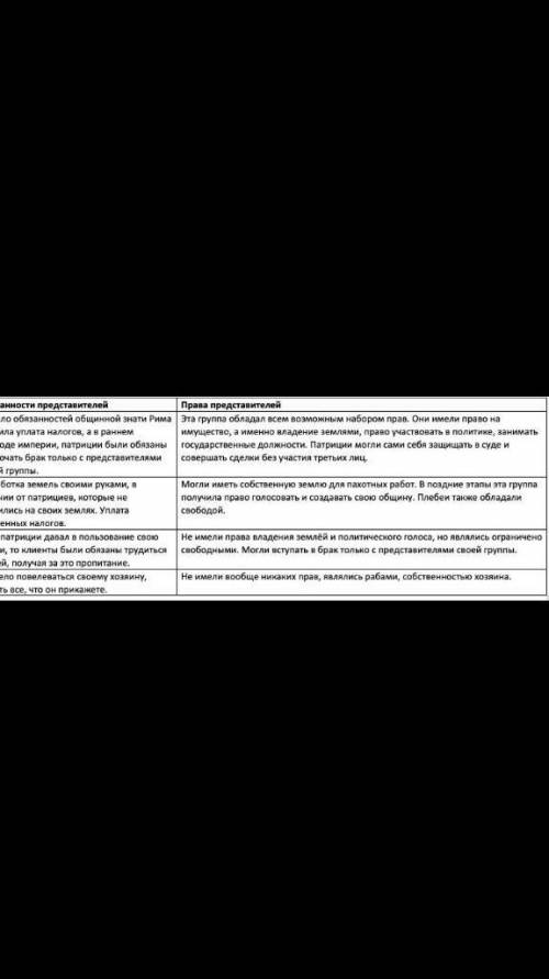 .Заполните таблицу. Социальная группа Рима 1. 2. 3. Обязанности и права 1. 2. 3.