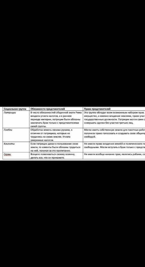 .Заполните таблицу. Социальная группа Рима 1. 2. 3. Обязанности и права 1. 2. 3.