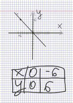 Постройте график прямой пропорциональности проходящий через точку в тере 6;6)​