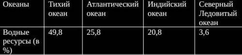 1-задание В таблице представлены данные о том, сколько запасов водного ресурса планеты приходится на