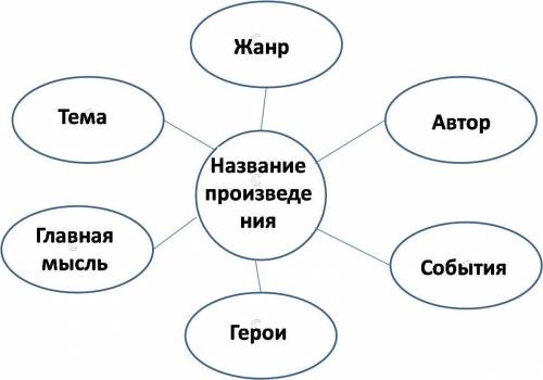 Составтье кластер на тему Будущее моего города​