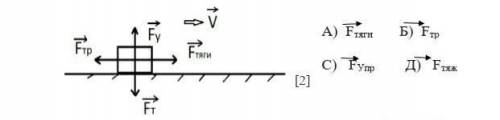 По данному рисунку определи работу сил. 1.  Какие силы не совершают работу?2.  Какая сила совершает 