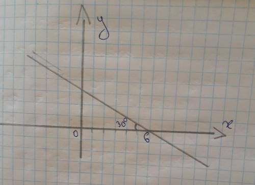 Скласти рівняння прямої, зображеної на малюнку​
