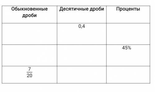 Заполните таблицу: Обыкновенные дроби: 7/20Десятичные дроби: 0,4Проценты: 45%​