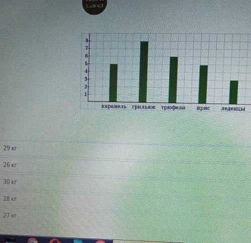 ,На столбчатой диаграмме дана информация о массе конфет, завезенных в магазин. Сколько килограммов к