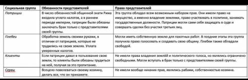 2. Заполните таблицу «Социальная организация Древнего Рима». № Название социальной группы Патриции П