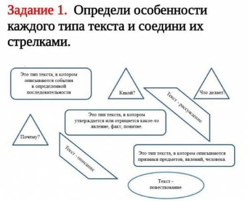 Определи особенности каждого типа текста и соедини их стерелками ​