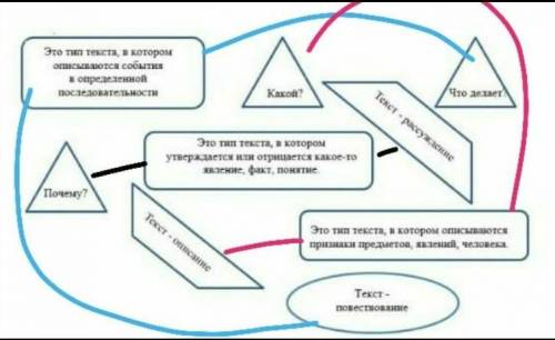 Определи особенности каждого типа текста и соедини их стерелками ​