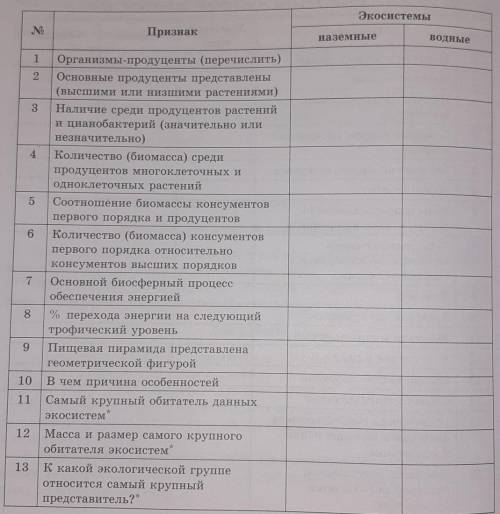 Экосистемы NПризнакназемныеВодные123456Организмы-продуценты (перечислить)Основные продуценты предста