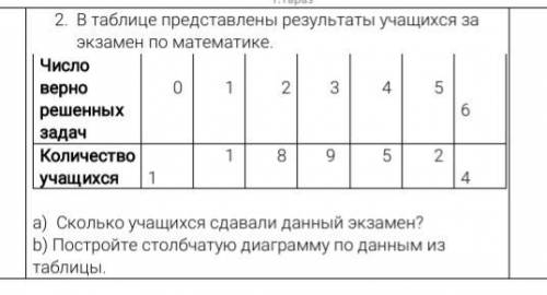 2. В таблице представлень результаты учащихся за экзамен по математике. Число верно 1 2 3 4 5 решенн