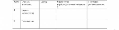 Классифицируйте предложенные отрасли хозяйства. Используя тематическую карту, определите их географи