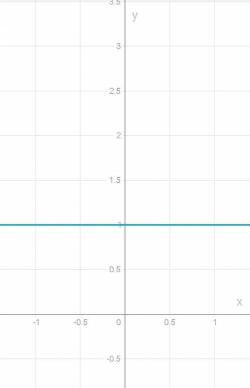 Дослідити функцію y = 3x4 – 4x3 + 1 і побудувати її графік.