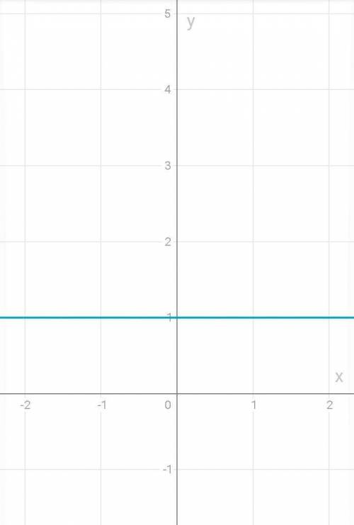 Дослідити функцію y = 3x4 – 4x3 + 1 і побудувати її графік.