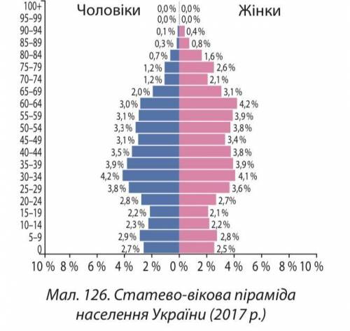 За статево-віковою пірамідою України (див. мал. 126) обчисліть: а) яку частку населення (у %) станов