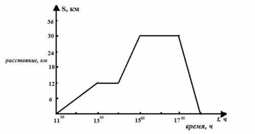 Пользуясь графиком движения всадника, определите: 1) Сколько часов всадник был в пути?2) Какова прод