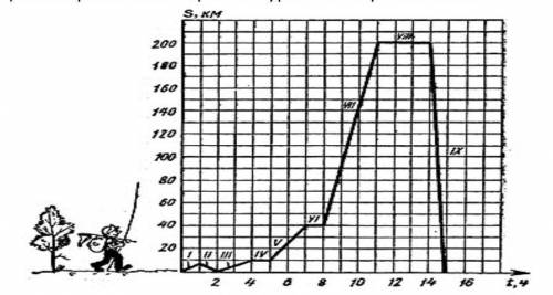 ‼️‼️‼️У МЕНЯ СОР ответь на вопросы по графику движения туриста: 1) Сколько часов турист был в пути?2