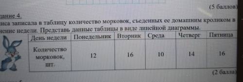 Задание 4 Алиса записала таблицу количество морковок, съеденных её домашним кроликом в течение недел