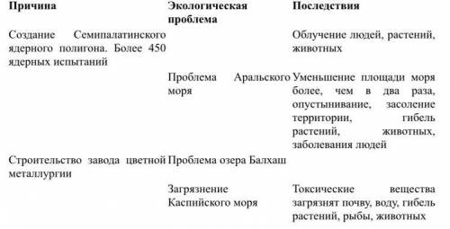 Заполните пропуски в таблице: Экологические проблемы Казахстана