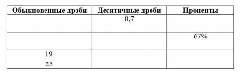 у меня сор по математике 4 четверть 5 класс тема проценты 1.Заполните таблицу