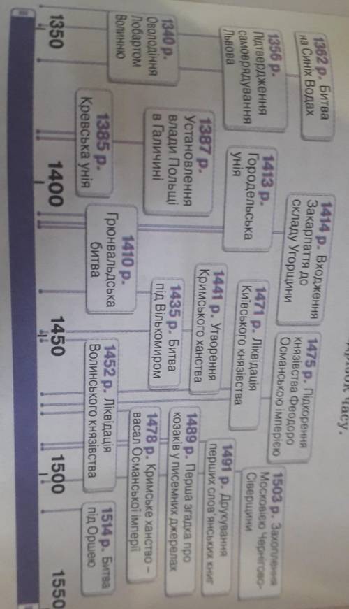 1. Розкрийте зміст історичних подій, уміщених на шкалі часу. Поясніть, як кожна з подій вплинула на 