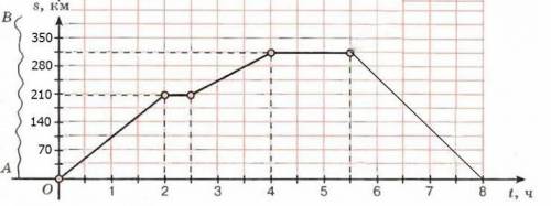 Пользуясь графиком движения автомобиля, определите: 1. Сколько часов туристы были в пути? 2. Какова 
