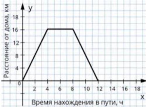 сор 2. Пользуясь графиком движения туриста, определите: 1)Сколько часов турист был в пути до останов