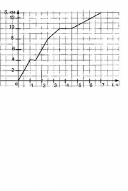 Какая скорость движения туристов на интервале 4,5-7 часов ! ​