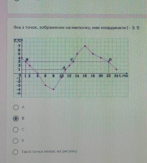 Яка з точок, зображених на малюнку, має координати (- 3: 1)​