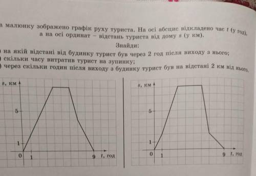 На малюнку зображено графік руху туриста. На осі асцис відкладено час , а на осі ординат- відстань т