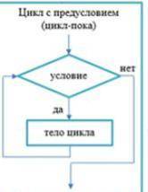 Цикл с предусловием пример ​