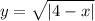 y = \sqrt{ |4 - x| }