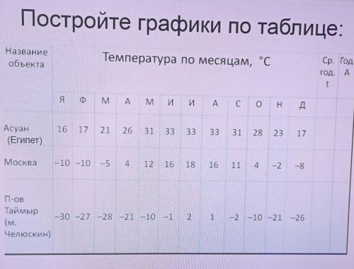 нужно определить среднюю годовую температуру и амплитуду ​
