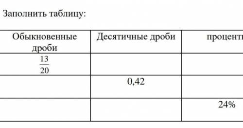 Заполни таблицу Обыкновенные дроби:13/20 Десятичные дроби: 0,42 Проценты ЭТО СОР 5 КЛАСС​